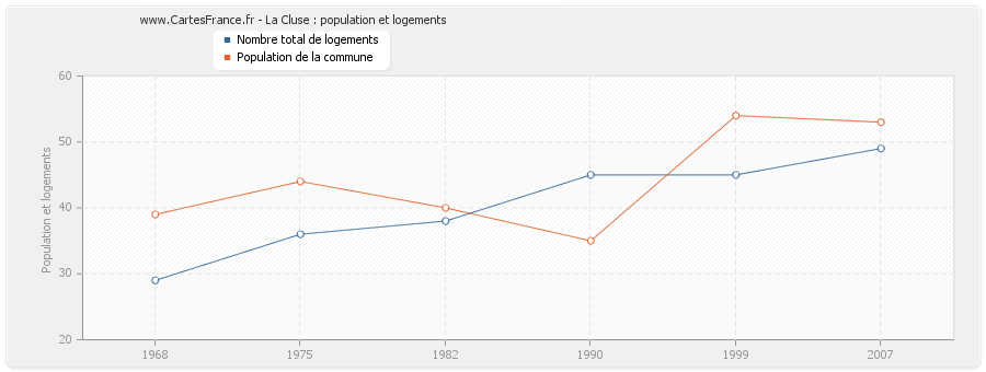 La Cluse : population et logements